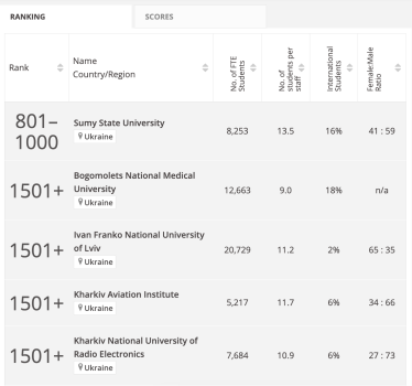 17 українських вишів увійшли до Times Higher Education World University Rankings 2025 /Фото 1