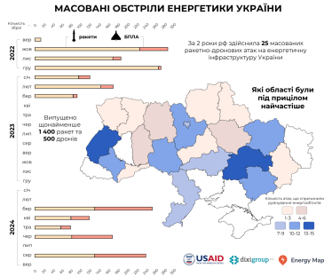 Росія здійснила 25 масованих атак на енергетику України за два роки – дослідження /Фото 1