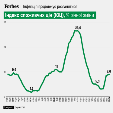 Інфляція у вересні прискорилася до 1,5% з 0,6% у серпні – Держстат /Фото 1