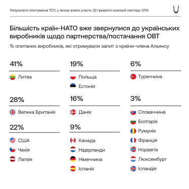 До України звернулися 20 країн – членів НАТО щодо партнерства або постачання військової техніки – Технологічні сили /Фото 1