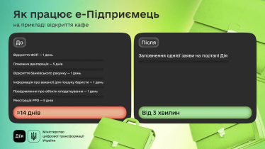 Мінцифри презентувало ще пʼять послуг сервісу е-Підприємець у «Дії» /Фото 1