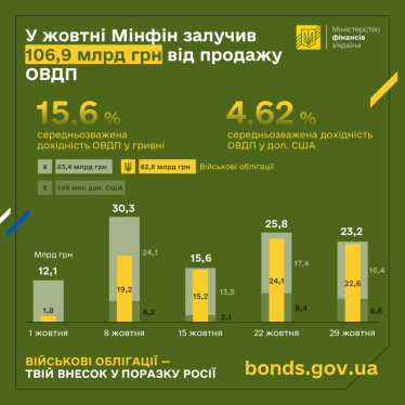 Мінфін залучив від випуску держоблігацій рекордні майже 107 млрд грн /Фото 1