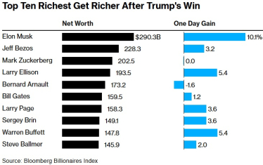 Найзаможніші люди світу розбагатіли на рекордні $64 млрд після перемоги Трампа /Фото 1