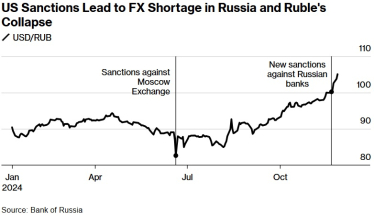 Нові санкції США проти російських банків призвели до дефіциту валюти в країні та обвалу рубля /Фото 1