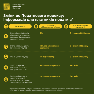 Зеленський підписав «невідкладний» закон про підвищення податків через півтора місяця після ухвалення /Фото 1