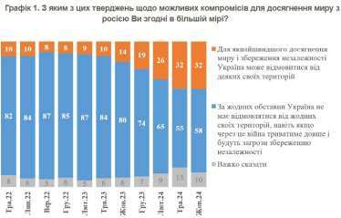 Понад половина українців проти територіальних поступок, майже третина – готові до них – опитування КМІС /Фото 1