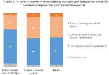 Понад половина українців проти територіальних поступок, майже третина – готові до них – опитування КМІС /Фото 2