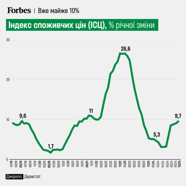 Інфляція у жовтні прискорилася до 1,8% з 1,5% у вересні – Держстат /Фото 1