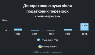 В Україні за рік поменшало перевірок ФОПів, але сума штрафів різко зросла – Опендатабот /Фото 2