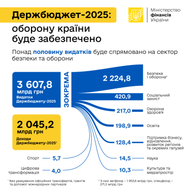 Верховна Рада ухвалила держбюджет-2025. Головні статті витрат /Фото 1