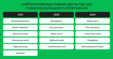 Найпопулярніші товари до та під час великої війни на Rozetka у період «чорної пʼятниці»