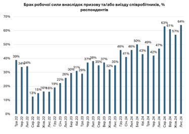 Дефіцит робочої сили і відключення електроенергії найбільше перешкоджають роботі бізнесу – опитування ІЕД /Фото 2