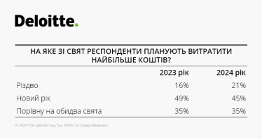 Святковий шопінг 2024. Дослідження Deloitte Ukraine