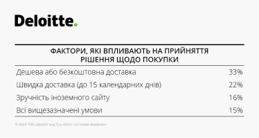 Святковий шопінг 2024. Дослідження Deloitte Ukraine