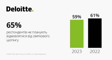 Святковий шопінг 2024. Дослідження Deloitte Ukraine