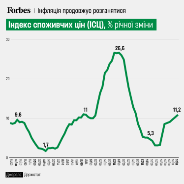 Інфляція у листопаді прискорилася до 1,9% проти 1,8% у жовтні – Держстат /Фото 1