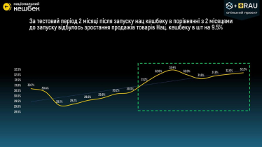 Запуск «Національного кешбеку» міг сприяти зростанню продажів українських товарів. Що показало дослідження RAU і Num8erz /Фото 1