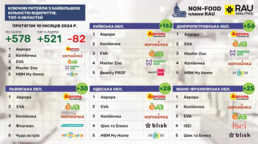 Ключові області та ритейлери з найбільшою кількістю магазинів, відкритих за 10 місяців 2024 року /rau.ua