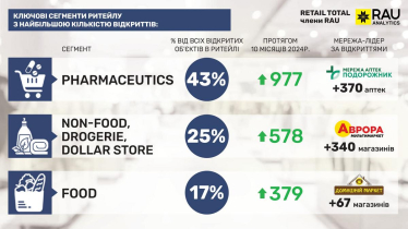 Сегменти і мережі з найбільшою кількістю магазинів, відкритих за 10 місяців 2024 року /rau.ua