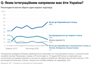 Зросла частка українців, які підтримують вступ України у НАТО у разі окупації частини території – опитування /Фото 2