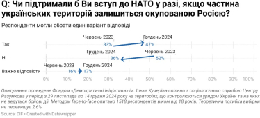 Зросла частка українців, які підтримують вступ України у НАТО у разі окупації частини території – опитування /Фото 1