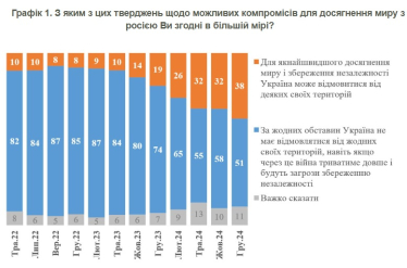 Частка українців, які готові до територіальних поступок задля миру, зросла до 38% – опитування КМІС /Фото 1