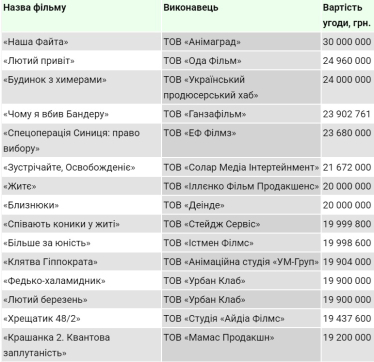 Держкіно наприкінці 2024 року виділило на створення фільмів 520 млн грн, порахували «Наші гроші». Пʼятірка найдорожчих /Фото 2