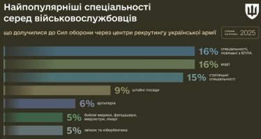 Міноборони назвало найпопулярніші вакансії в рекрутингових центрах. Сім найбільш затребуваних спеціальностей /Фото 1