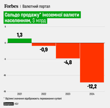 Українці за рік придбали на $12,2 млрд валюти більше, ніж продали. Інфографіка /Фото 1