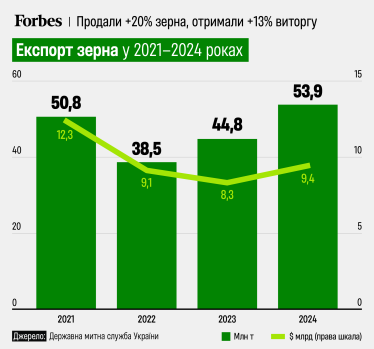 Україна в 2024 році експортувала зерна на $9,4 млрд. Фізичний обсяг – другий після рекордного 2019-го /Фото 1