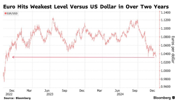 Все ближче до паритету з доларом. Курс євро впав до найнижчого рівня з 2022 року /Фото 1