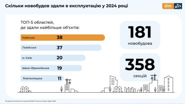 У 2024 році в Україні ввели в експлуатацію 181 новобудову, з них найбільше у Київській області – дослідження DIM.ria /Фото 1