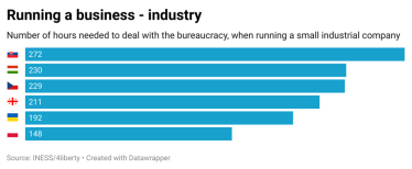 Бізнес торік витрачав 192 години на бюрократію, відкриття промислового МСП займало 64 години – дослідження /Фото 2