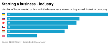 Бізнес торік витрачав 192 години на бюрократію, відкриття промислового МСП займало 64 години – дослідження /Фото 1