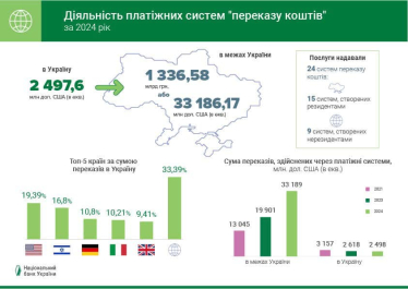 Українцям торік перерахували $9,6 млрд з-за кордону. Звідки надійшло найбільше /Фото 1