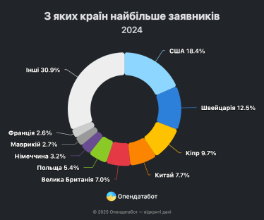 Іноземні компанії у 2024 році зареєстрували на 37% менше торгових марок, ніж до повномасштабного вторгнення – Опендатабот /Фото 1