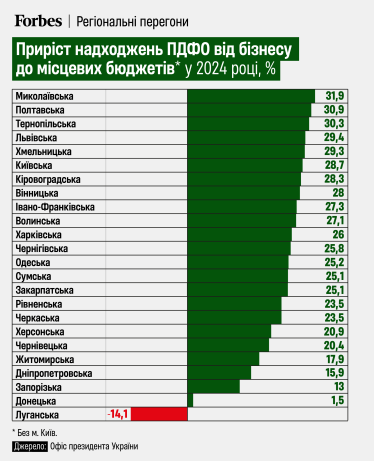 Місцеві бюджети зібрали більше податків у 2024-му, попри вилучення «військового ПДФО» /Фото 1