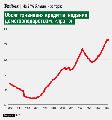 НБУ зафіксував новий максимум кредитів українцям і прискорення приросту депозитів /Фото 1