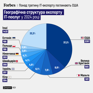Український експорт IT-послуг падає другий рік поспіль. Інфографіка /Фото 2