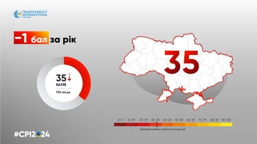 Індекс сприйняття корупції. Україна погіршила показники після відчутного покращення у 2023-му /Фото 3