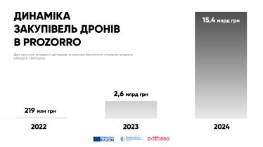 Закупівлі безпілотників через Prozorro у 2024 році зросли в шість разів /Фото 1