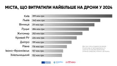 Закупівлі безпілотників через Prozorro у 2024 році зросли в шість разів /Фото 3