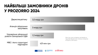 Закупівлі безпілотників через Prozorro у 2024 році зросли в шість разів /Фото 2