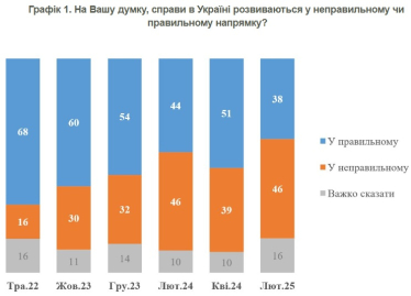 Частка українців, які вважають неправильним напрямок справ у країні, зросла з 39% до 46% – опитування КМІС /Фото 1