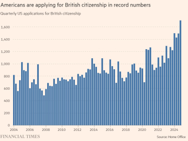 Рекордна кількість американців торік звернулися по громадянство Великої Британії. У чому причина /Фото 1