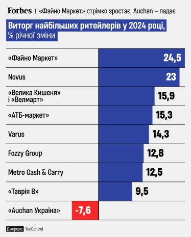 Виторг найбільших ритейлерів України у 2024 році