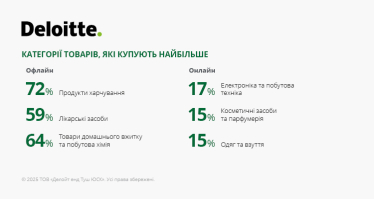 Споживчі звички 2024: дослідження Deloitte Ukraine