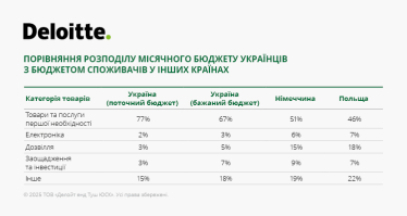 Споживчі звички 2024: дослідження Deloitte Ukraine