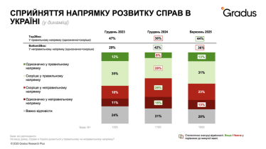 Майже 30% українців вважають США недружньою країною після суперечки Трампа і Зеленського – опитування Gradus Research /Фото 2