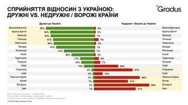 Майже 30% українців вважають США недружньою країною після суперечки Трампа і Зеленського – опитування Gradus Research /Фото 1